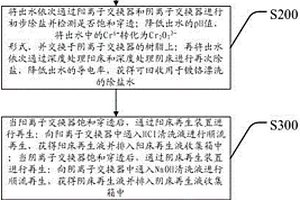 電鍍含鉻廢水的處理方法及處理裝置