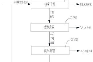 永固紫捏合廢水中資源化回收氯化鈉和二乙二醇的方法和裝置