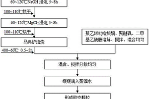 同步去除廢水氨氮和磷酸根的沸石改性方法