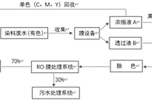 染料廢水的處理工藝