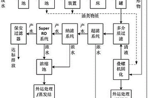 基于特種膜的氣田廢水處理工藝