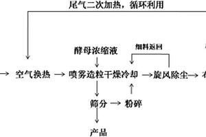 將酵母生產(chǎn)廢水變廢為寶的噴漿造粒生產(chǎn)方法及成套設備