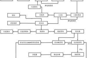 缺水地區(qū)生活廢水零排放及綜合利用生產(chǎn)系統(tǒng)