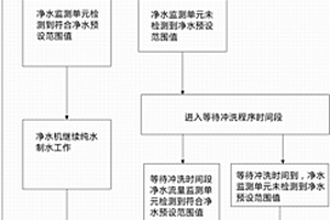 無廢水反滲透凈水機(jī)控制方法及凈水機(jī)