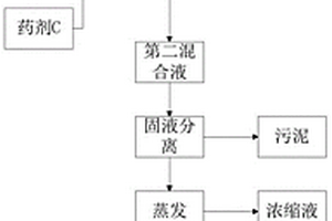 利用氯化亞鐵廢液處置含油廢水的方法