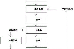 氯化法鈦白廢水中回收鈧釩的方法