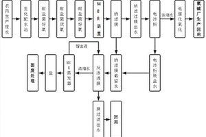 含氯化鈉的農(nóng)藥生產(chǎn)廢水資源處理系統(tǒng)及方法