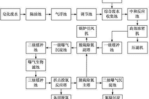 稀土冶煉廢水的處理方法及裝置