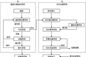 藥用綜合廢水處理控制系統(tǒng)