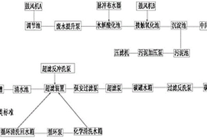 高濃度有機廢水處理到地表水Ⅲ類水的工藝系統(tǒng)