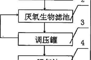 淀粉廠廢水處理系統(tǒng)