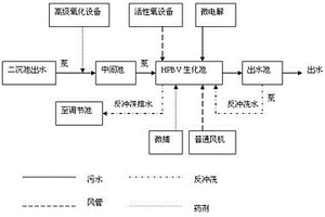 油田高難度廢水處理工藝