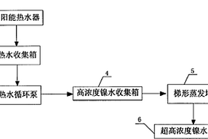 電鍍含鎳廢水零排放設備