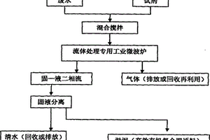 利用微波能快速處理廢水的方法