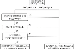 鈣離子調控生物膜法處理低C/N比廢水快速掛膜的方法