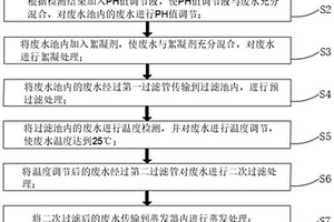 蒸發(fā)廢水前處理工藝