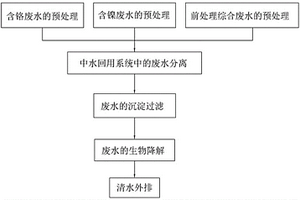 電鍍廠的廢水處理工藝