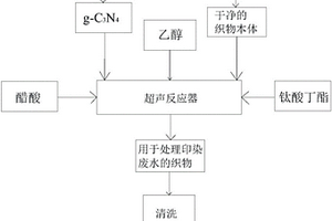 用于處理印染廢水的織物及其制備方法