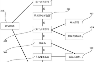 制藥廢水處理系統(tǒng)及處理方法