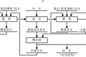 MLCC表面處理廢水分質處理與重金屬零排放方法