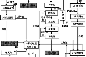 綜合電鍍廢水處理方法