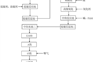 涂料生產(chǎn)廢水的處理工藝