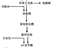 化學(xué)鍍鎳廢水處理去除總磷的方法