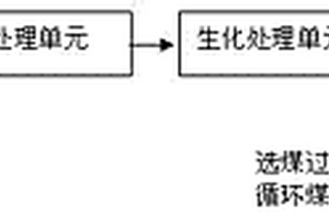 與選煤過程結(jié)合的煤化工廢水處理和利用方法