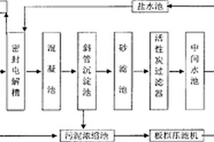 紡織印染廢水資源化的方法及其裝置與應用