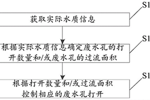 廢水閥的控制方法、控制裝置、凈水設備及存儲介質