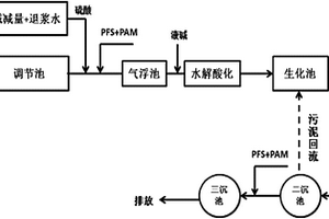 印染廢水中銻的去除方法