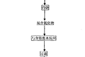 處理稀土分離廠廢水同時回收稀土的方法