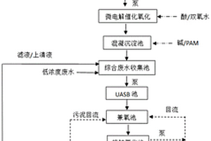 利用二效蒸發(fā)-微電解催化氧化預(yù)處理-生化處理原料藥廢水的系統(tǒng)及方法