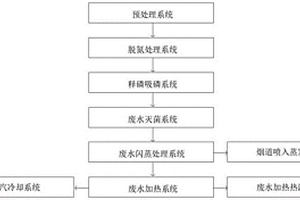 餐廚垃圾廢水連續(xù)蒸發(fā)處理系統(tǒng)