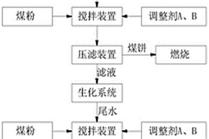 蘭炭廢水多級處理工藝