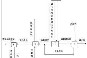 節(jié)能環(huán)保的硝化廢水處理方法