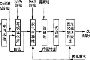 芬頓流化床-IBAC聯(lián)用深度處理紡織染整廢水工藝