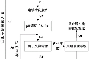 電鍍清洗廢水在線資源化方法