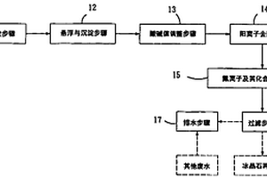 含氟廢水處理方法及其處理劑