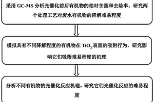 全面揭示廢水不同有機物光催化降解難易程度的方法