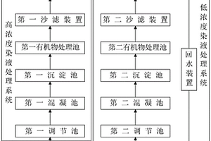 高效印染廢水的處理工藝