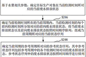 廢水排放預(yù)測方法、裝置、計算機設(shè)備和存儲介質(zhì)