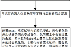 快速定性測試廢水處理中氰化物含量的檢測方法