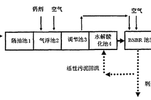 焦化廢水處理工藝及其處理設(shè)備