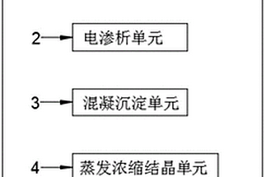 高鹽高COD廢水處理系統(tǒng)及工藝