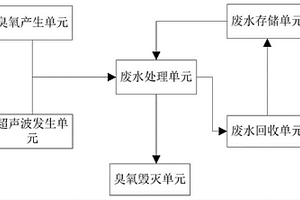 超聲波協(xié)同臭氧處理含氯廢水裝置及其應(yīng)用方法