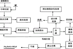 利用線路板退錫廢水制備錫酸鈉的方法