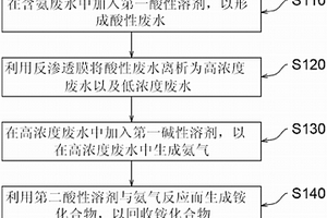 含氨廢水的回收處理方法及其設備