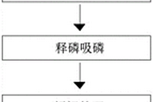 低碳氮比的餐廚廢水高效脫氮除磷工藝