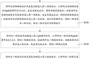 化學(xué)鍍銅廢水處理方法